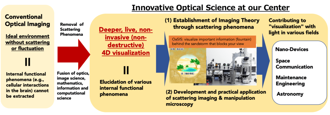 Imaging theory and technology through scattering media as an innovative fusion research