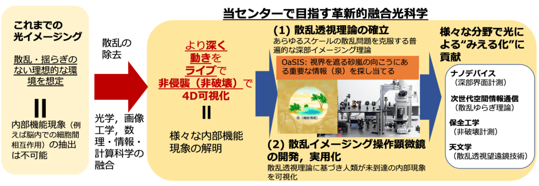 革新的融合研究としての散乱透視学