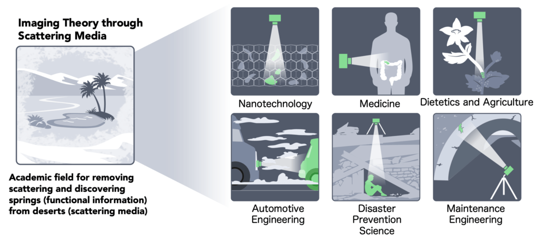 Transforming Fusion Academic Domains created by "Imaging through scattering media"