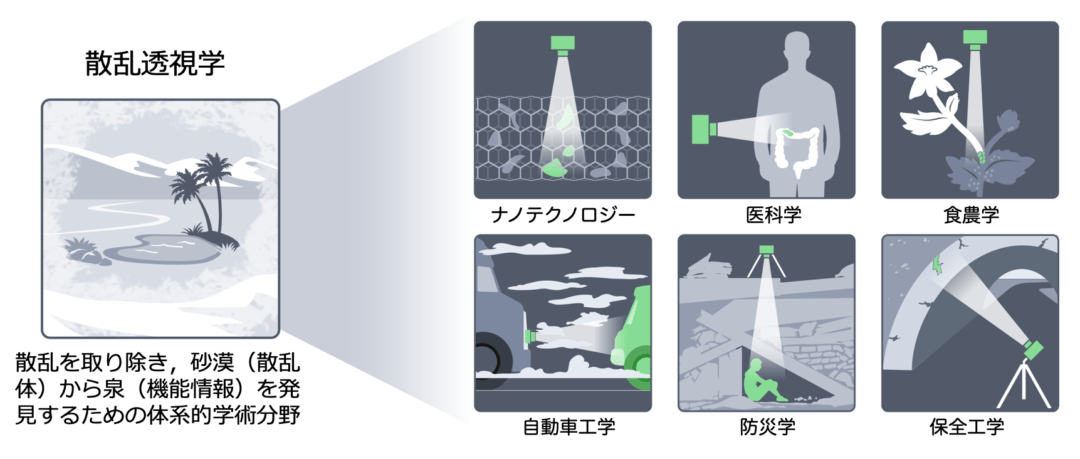 「散乱透視学」が変革する融合学問領域